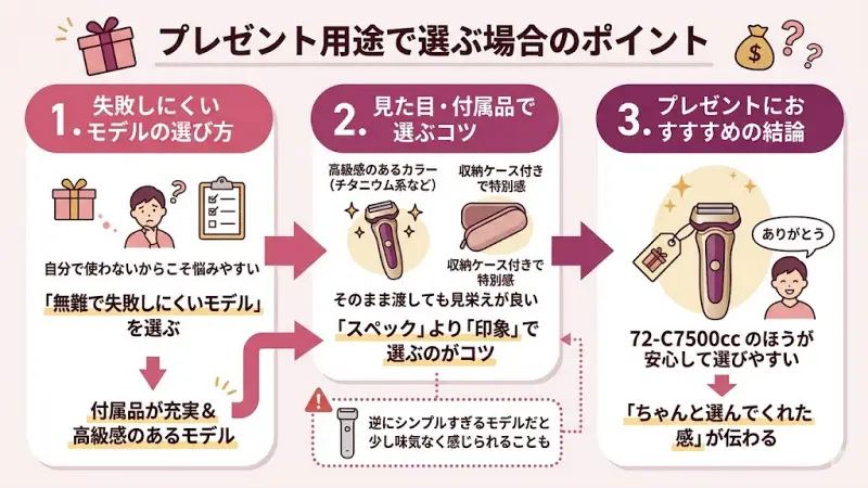 72-C7500ccのほうが安心して選びやすいといえます。