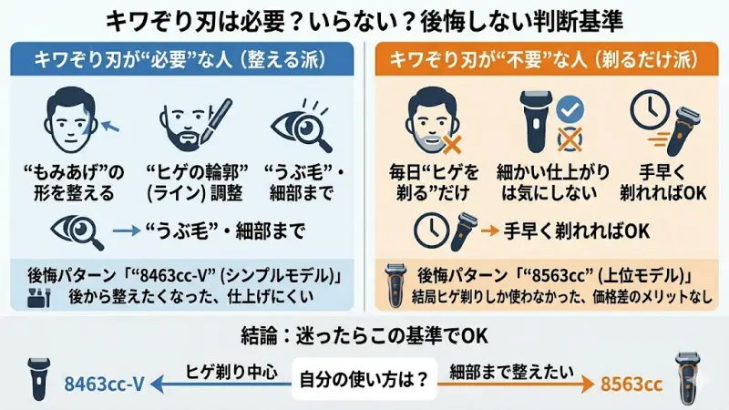 8463cc-Vと8563ccで迷う最大のポイントが「キワぞり刃」です。