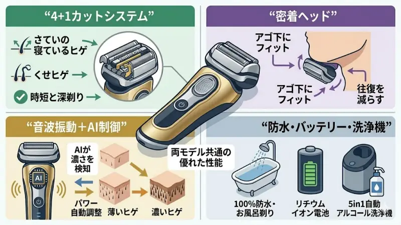 シリーズ8に共通する性能と魅力