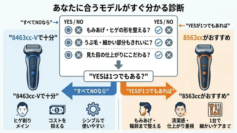 もみあげやヒゲの形を整えることがある → YES / NO
うぶ毛や細かい部分もきれいにしたい → YES / NO
見た目の仕上がりにこだわりたい → YES / NO
1つでもYESがあれば → 8563ccがおすすめ
すべてNOなら → 8463cc-Vで十分です