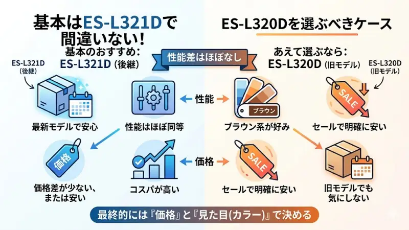 ES-L321DとES-L320Dはこう選べばOK