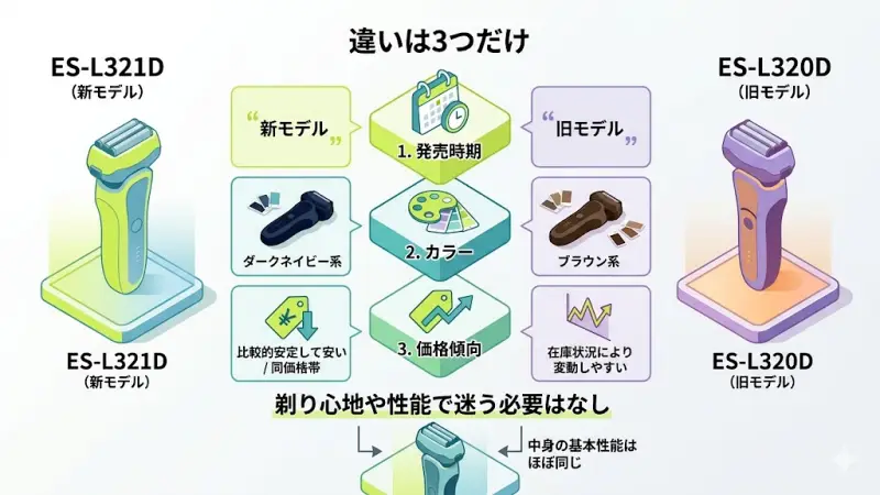 ES-L321DとES-L320Dの違いはこの3つだけ
