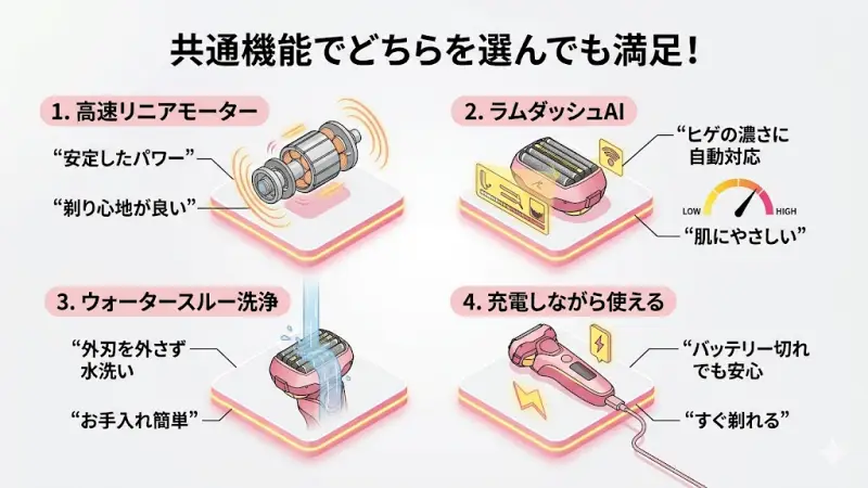 ES-L321DとES-L320Dは違いが少ないだけでなく、シェーバーとしての基本性能がしっかり高いのも特徴です。