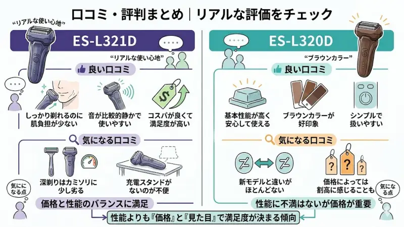 ES-L321DとES-L320Dそれぞれの口コミをまとめました。