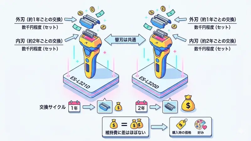 ES-L321DとES-L320Dは同じシリーズのため、基本的に替刃も共通です。