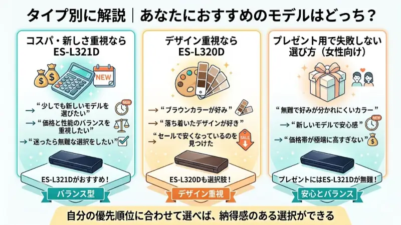ES-L321DとES-L320Dがどんな人に向いているのかを整理しました。