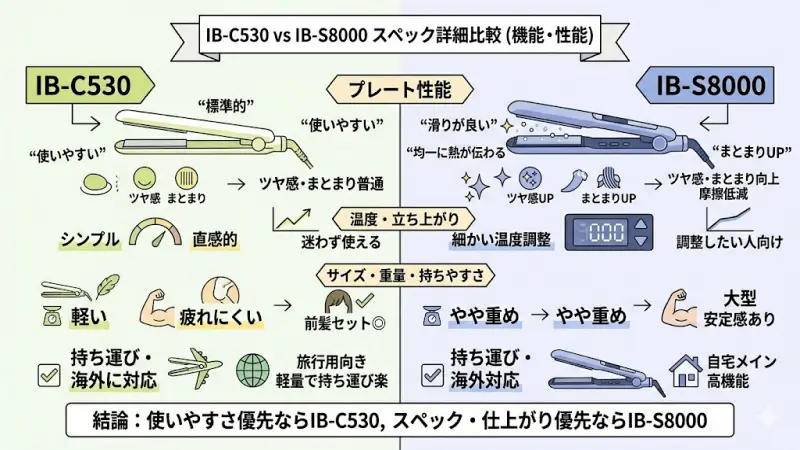ここではIB-C530とIB-S8000のスペックを比較しますが、
すべてを細かく覚える必要はありません。