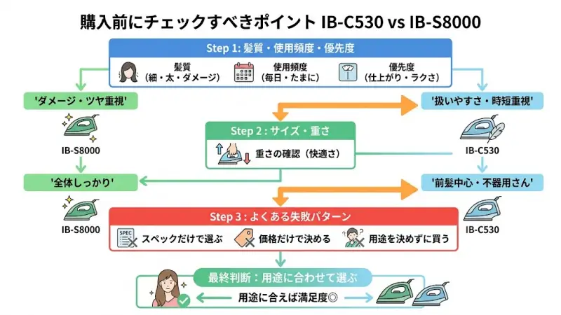 ダメージ・ツヤ重視 → IB-S8000
扱いやすさ・時短重視 → IB-C530
