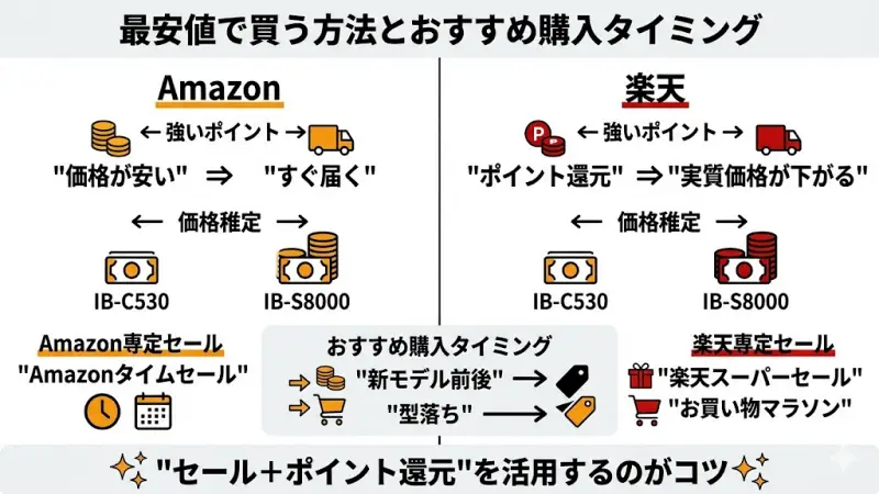 IB-C530とIB-S8000の価格の目安と、損しない買い方を解説します。