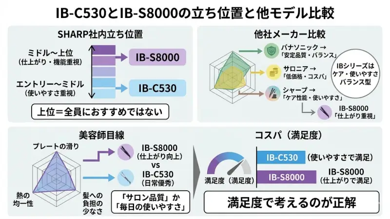 IB-C530とIB-S8000の立ち位置と他モデル比較