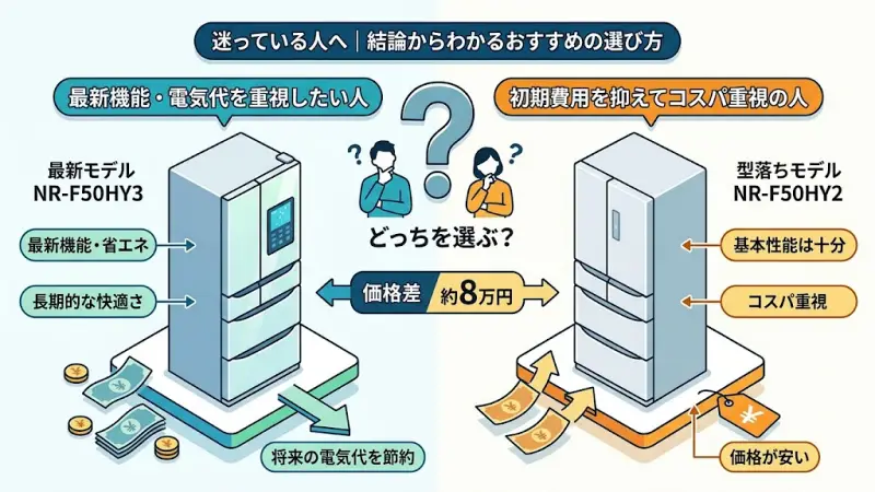 NR-F50HY3とNR-F50HY2って何が違うの?