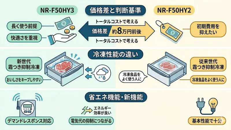 NR-F50HY3とNR-F50HY2は一見すると似ていますが、実は選び方を左右する重要な違いが3つあります。