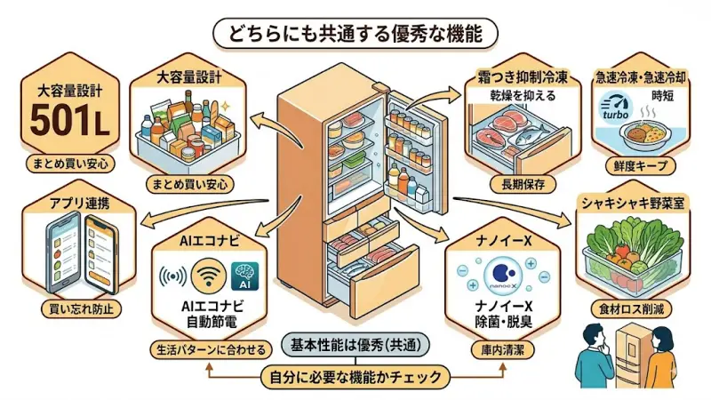 NR-F50HY3とNR-F50HY2は違いに注目されがちですが、実はどちらを選んでも満足度が高い理由は、共通して搭載されている機能の充実度にあります。