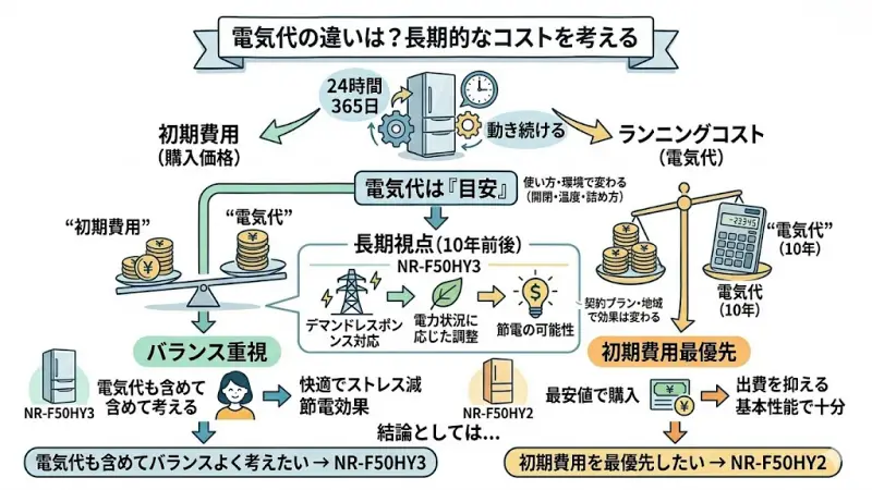 一般的に、省エネ性能が高い新モデル(NR-F50HY3)の方が、旧モデル(NR-F50HY2)よりも電気代を抑えられる可能性があります。
ただしその差は、