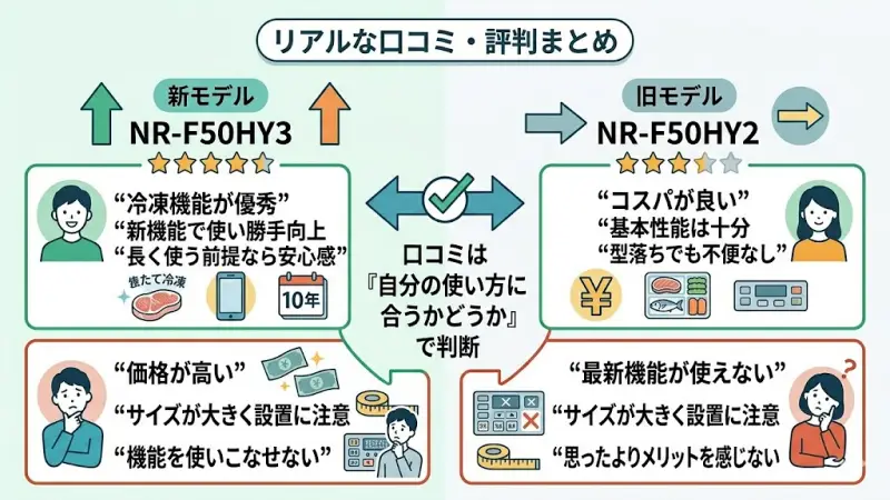 NR-F50HY3とNR-F50HY2、それぞれの傾向をバランスよくまとめました。