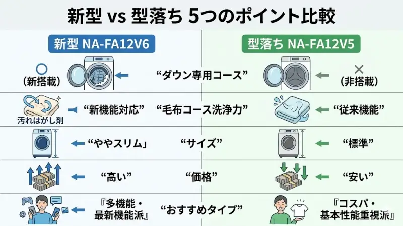 NA-FA12V6とNA-FA12V5の本体外観比較と主な5つの違いをまとめたインフォグラフィック