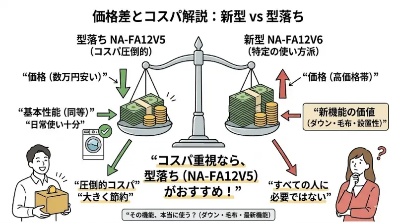 新型NA-FA12V6と型落ちNA-FA12V5の価格差とコストパフォーマンスを比較したグラフイメージ