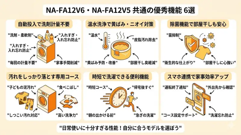 NA-FA12V6とNA-FA12V5に共通して搭載されている洗剤自動投入と温水泡洗浄機能の仕組み