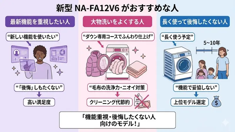 最新機能や大物洗いの仕上がりを重視するユーザーに適したNA-FA12V6の利用シーン
