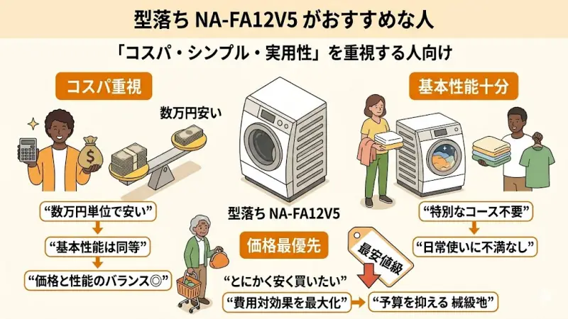 基本性能に納得しコスパ良くNA-FA12V5を選びたいユーザーに最適なライフスタイルイメージ