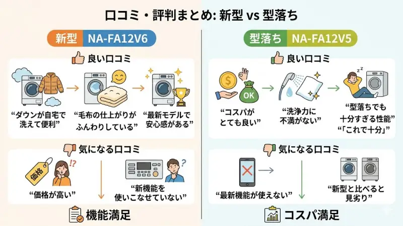 NA-FA12V6とNA-FA12V5の利用者によるリアルな口コミと満足度をまとめた評判リスト