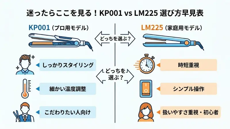 KP001（プロ用）とLM225（家庭用）の本体写真と主要スペックの比較表