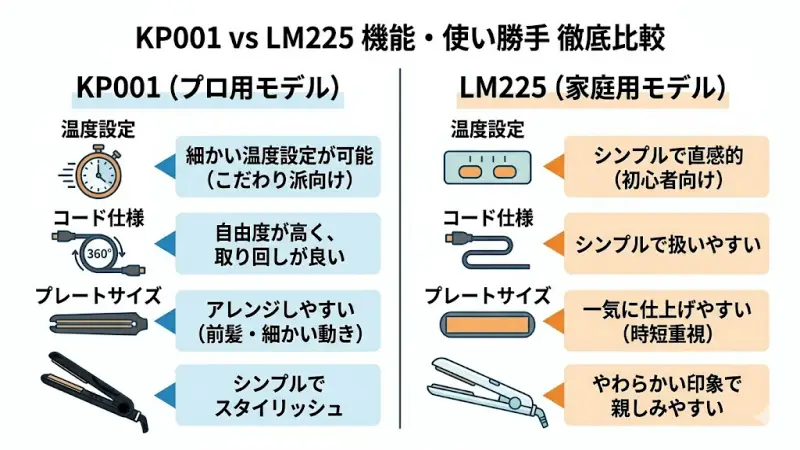 KP001の10度刻み温度調整パネルとLM225のシンプルボタンの操作性の違いを比較した画像