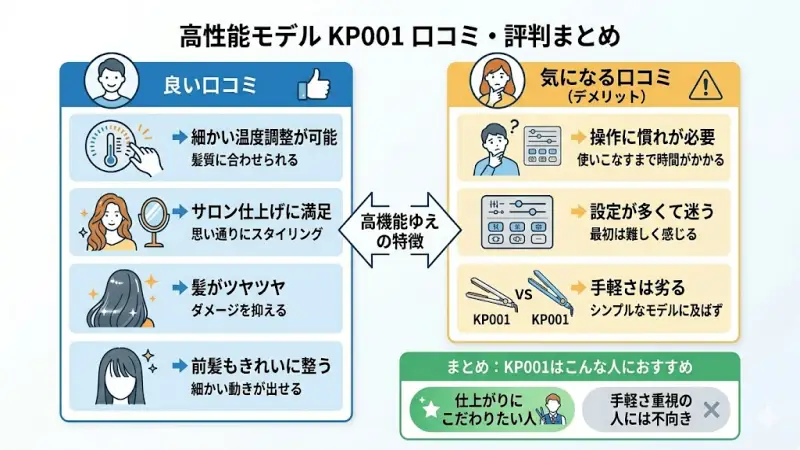 プロ用モデルKP001の利用者による「ツヤが出る」「温度調整が便利」といった良い口コミと気になる点のまとめ