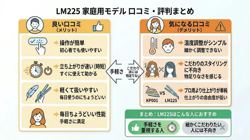 家庭用モデルLM225の利用者による「立ち上がりが早い」「軽くて使いやすい」という評判の要約画像