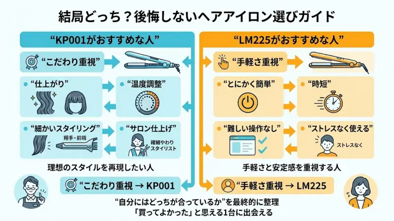 「こだわり派」か「手軽さ派」かを判断してKP001かLM225を選べるフローチャート図