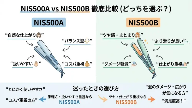Nobby by TESCOMのヘアアイロンNIS500AとNIS500Bを並べた比較イメージ。結論として扱いやすさと仕上がりの違いを提示