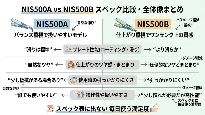 NIS500AとNIS500Bのプレート性能、ツヤ感、操作性などの主要な違いをまとめたスペック比較一覧表