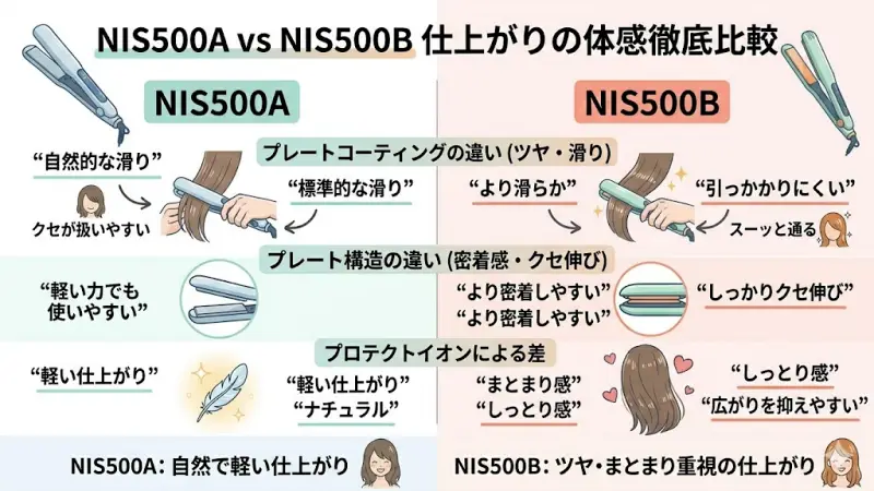 NIS500AとNIS500Bのプレートコーティングの違いと、使用後の髪のツヤ・まとまり具合の比較イメージ