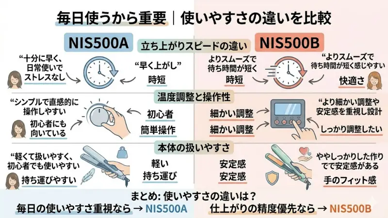 NIS500AとNIS500Bを実際に手に持った時の操作性の違い。ボタン配置やヘッドの薄さを示す製品外観