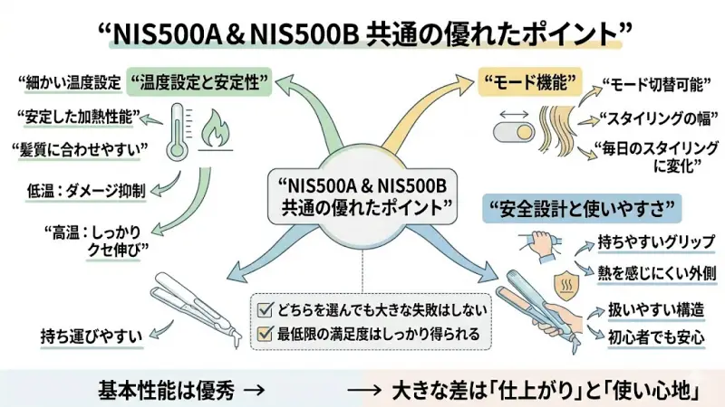 NIS500AとNIS500Bに共通する幅広い温度設定機能と、初心者でも安心して使える安全設計の解説図