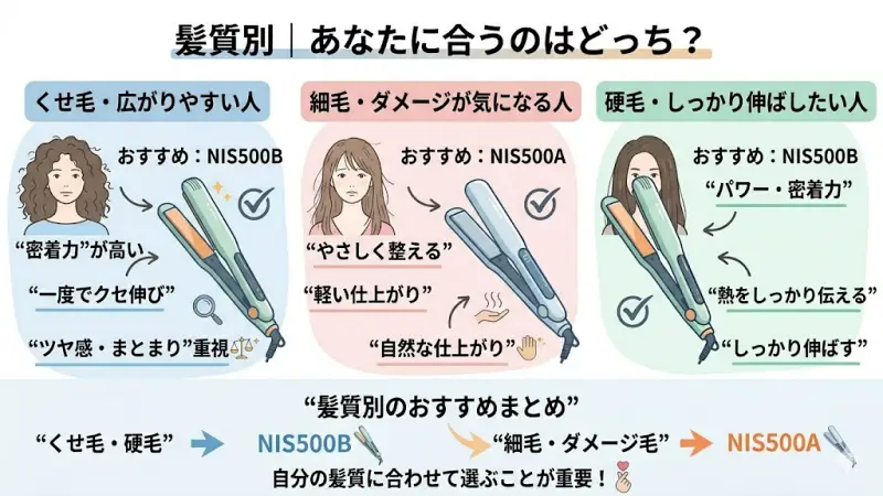 髪質（くせ毛・硬毛・細毛・ダメージ毛）ごとにNIS500AかNIS500Bのどちらが適しているかを示す診断チャート