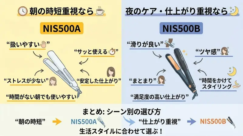 忙しい朝の時短にはNIS500A、夜の丁寧なスタイリングにはNIS500Bを推奨する使用シーン別ガイド