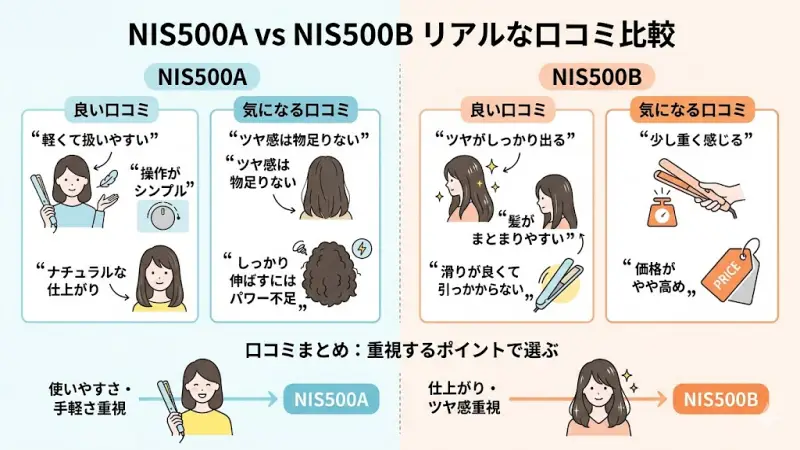 NIS500AとNIS500Bの実際の利用者による良い口コミと気になる点。満足度や使用感の傾向をまとめたグラフ