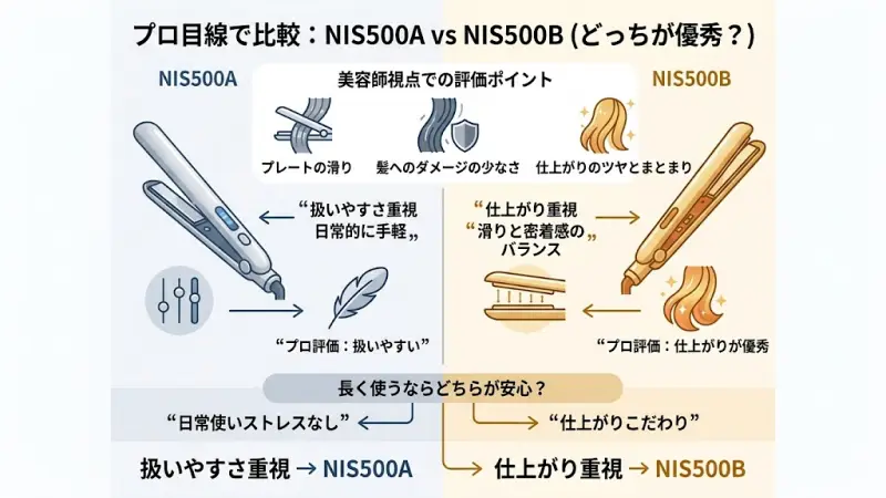 プロの美容師が評価するNIS500Bの仕上がりの美しさと、NIS500Aの汎用性の高さを示す比較解説イメージ