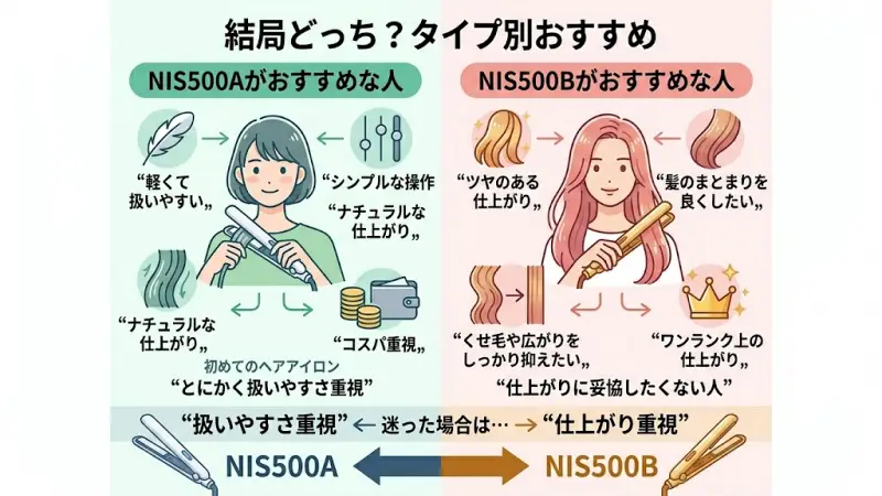 結局どっち？初心者・コスパ派はNIS500A、仕上がり・ツヤ重視派はNIS500Bをおすすめする最終診断マップ