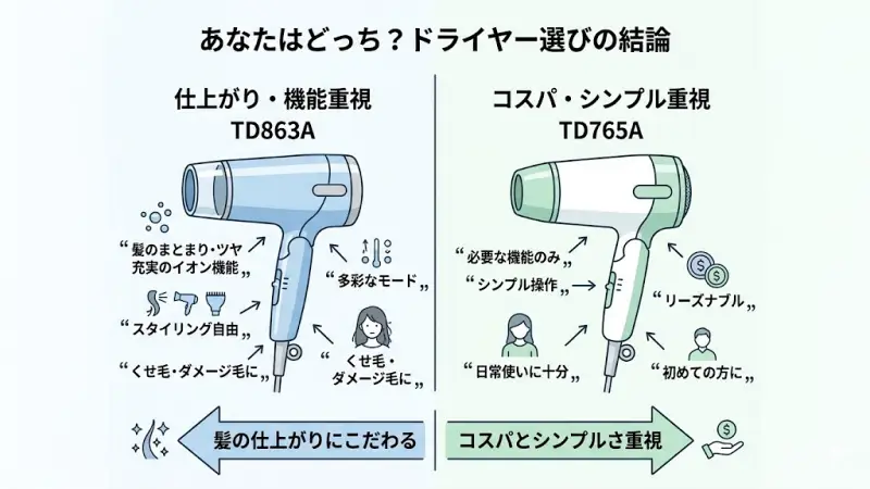 TD863A(仕上がり重視派)とTD765A(コスパ・シンプル派)のどっちがおすすめかを示す結論まとめ図