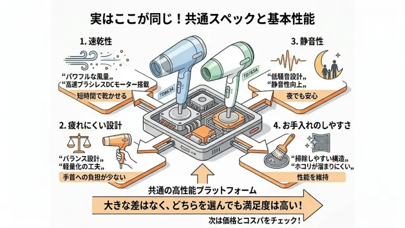 TD863AとTD765Aに共通する高速ブラシレスDCモーター、大風量、軽量設計などの基本スペック一覧