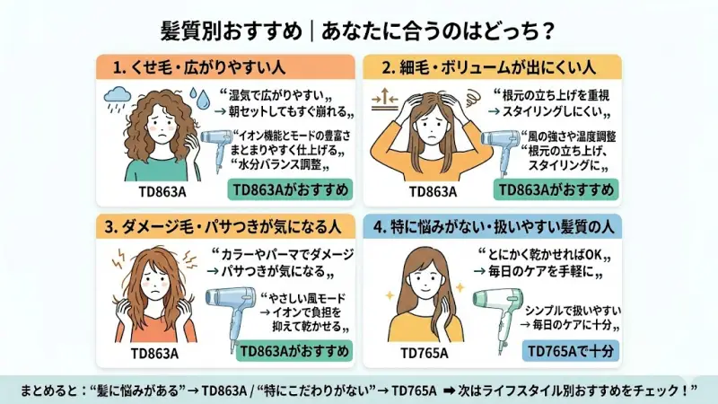くせ毛・ダメージ毛ならTD863A、悩みがないならTD765Aなど、髪質に合わせたおすすめモデルの判別チャート