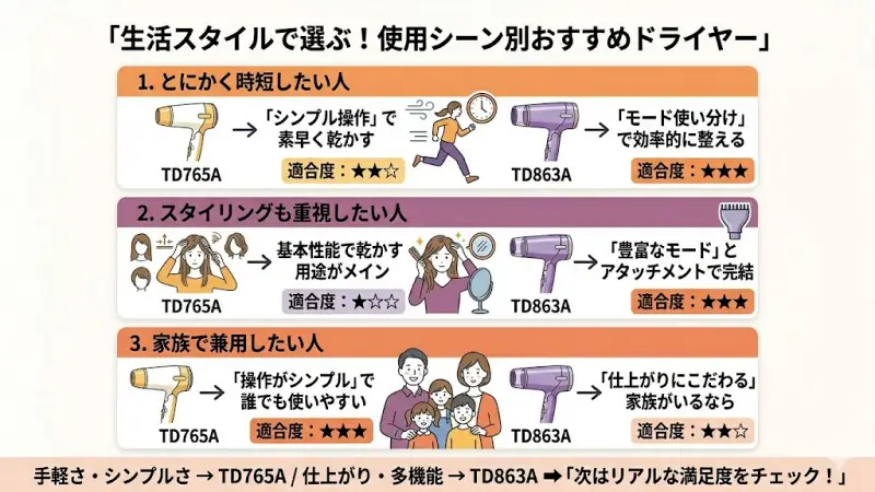 忙しい朝の時短にはTD765A、夜の丁寧なヘアセットやスタイリングにはTD863Aを推奨するシーン別ガイド