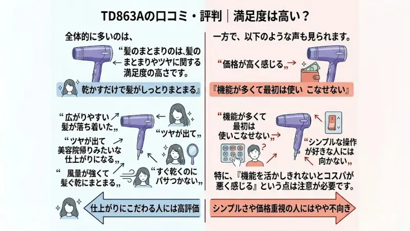 上位モデルTD863Aの口コミまとめ。髪のツヤ・まとまりに対する高評価と価格に関するリアルな評判