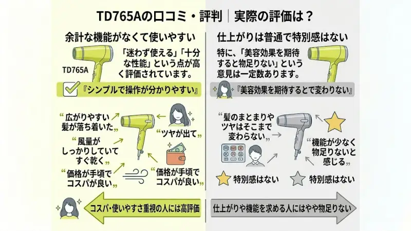 標準モデルTD765Aの口コミまとめ。シンプルさやコスパの良さ、仕上がりの満足度に関するユーザーの声
