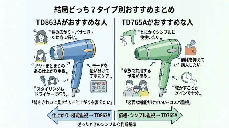 あなたに合うのはどっち?こだわり派のTD863A、手軽さ重視のTD765A、タイプ別の最終おすすめ診断