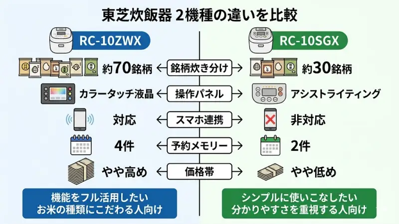 東芝の炊飯器RC-10ZWX（左）とRC-10SGX（右）の外観比較。主な違いをまとめたアイキャッチ画像