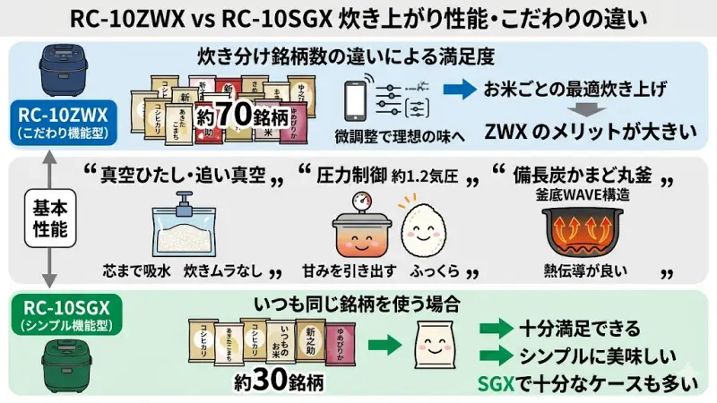 真空圧力IH技術でふっくら炊き上がったごはんと、共通の備長炭かまど丸釜・WAVE構造の解説イメージ