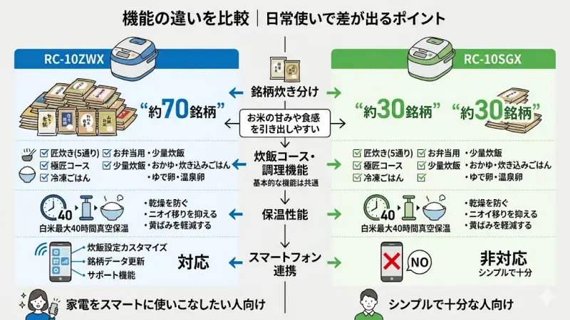 RC-10ZWXの70銘柄炊き分けとスマホ連携、RC-10SGXの30銘柄炊き分け機能の違いを示す比較図